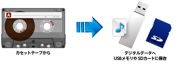 カセットテープからデジタルデータへ。USBメモリやSDカードに保存
